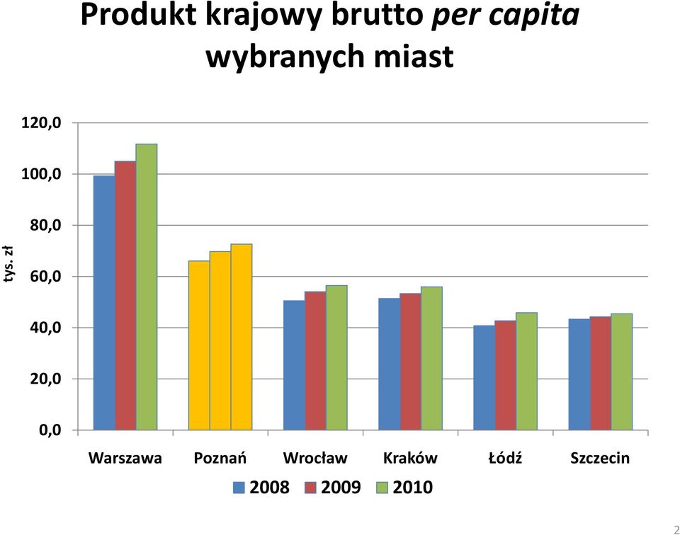 zł 60,0 40,0 20,0 0,0 Warszawa Poznań