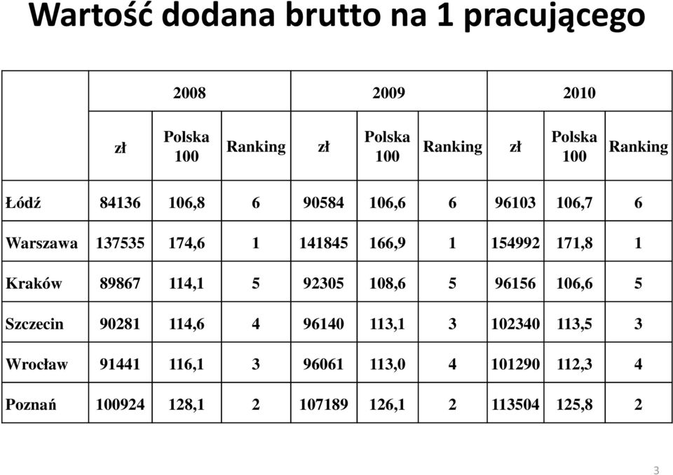 154992 171,8 1 Kraków 89867 114,1 5 92305 108,6 5 96156 106,6 5 Szczecin 90281 114,6 4 96140 113,1 3