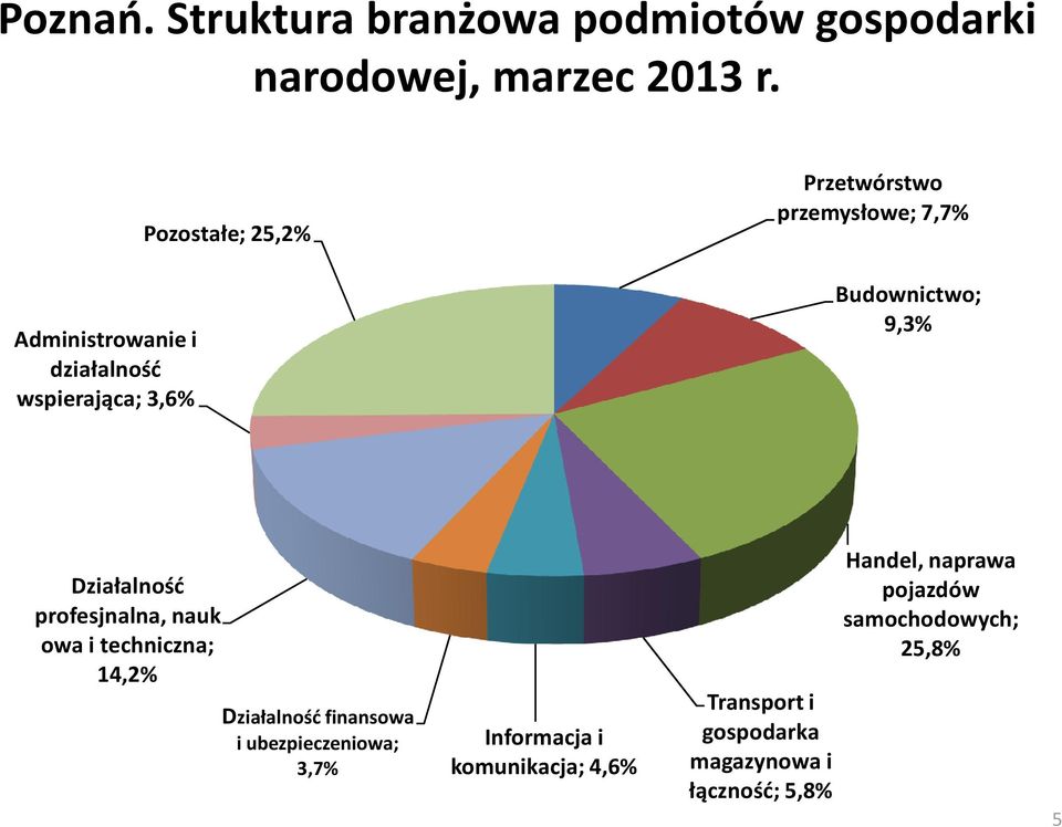 Budownictwo; 9,3% Działalność profesjnalna, nauk owa i techniczna; 14,2% Działalność finansowa i