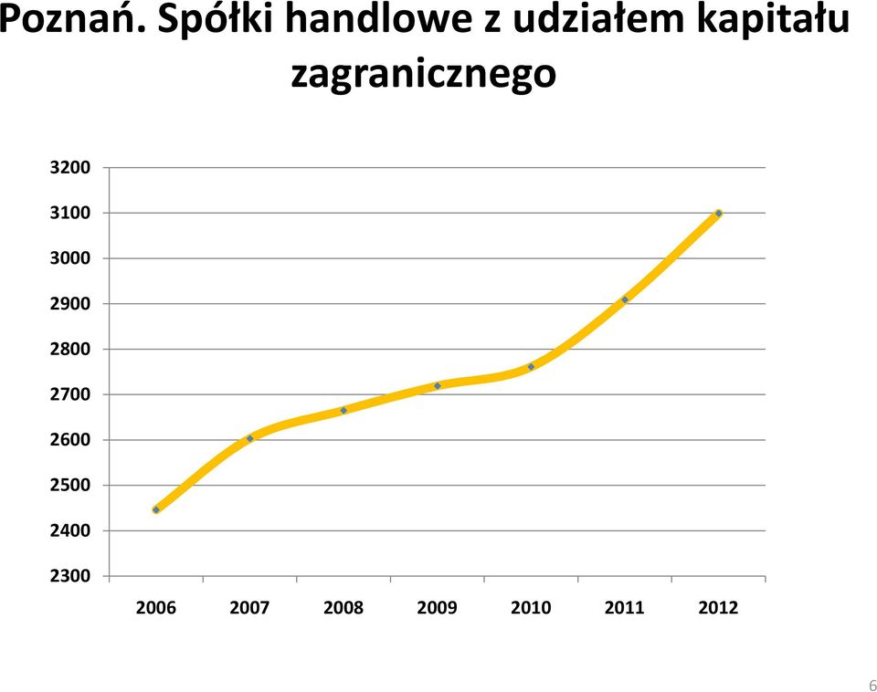 zagranicznego 3200 3100 3000 2900