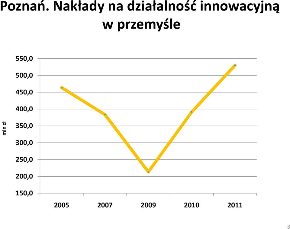 w przemyśle 550,0 500,0 450,0 400,0