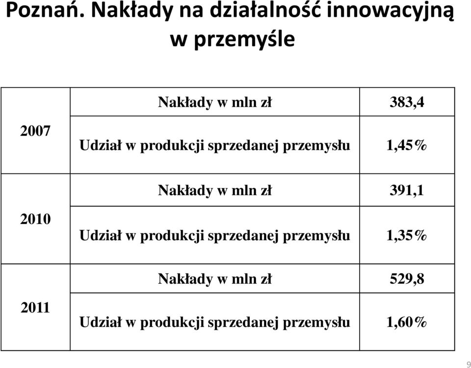 2007 Udział w produkcji sprzedanej przemysłu 1,45% Nakłady w mln zł