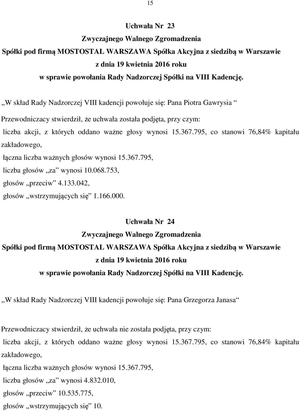 042, głosów wstrzymujących się 1.166.000. Uchwała Nr 24 w sprawie powołania Rady Nadzorczej Spółki na VIII Kadencję.