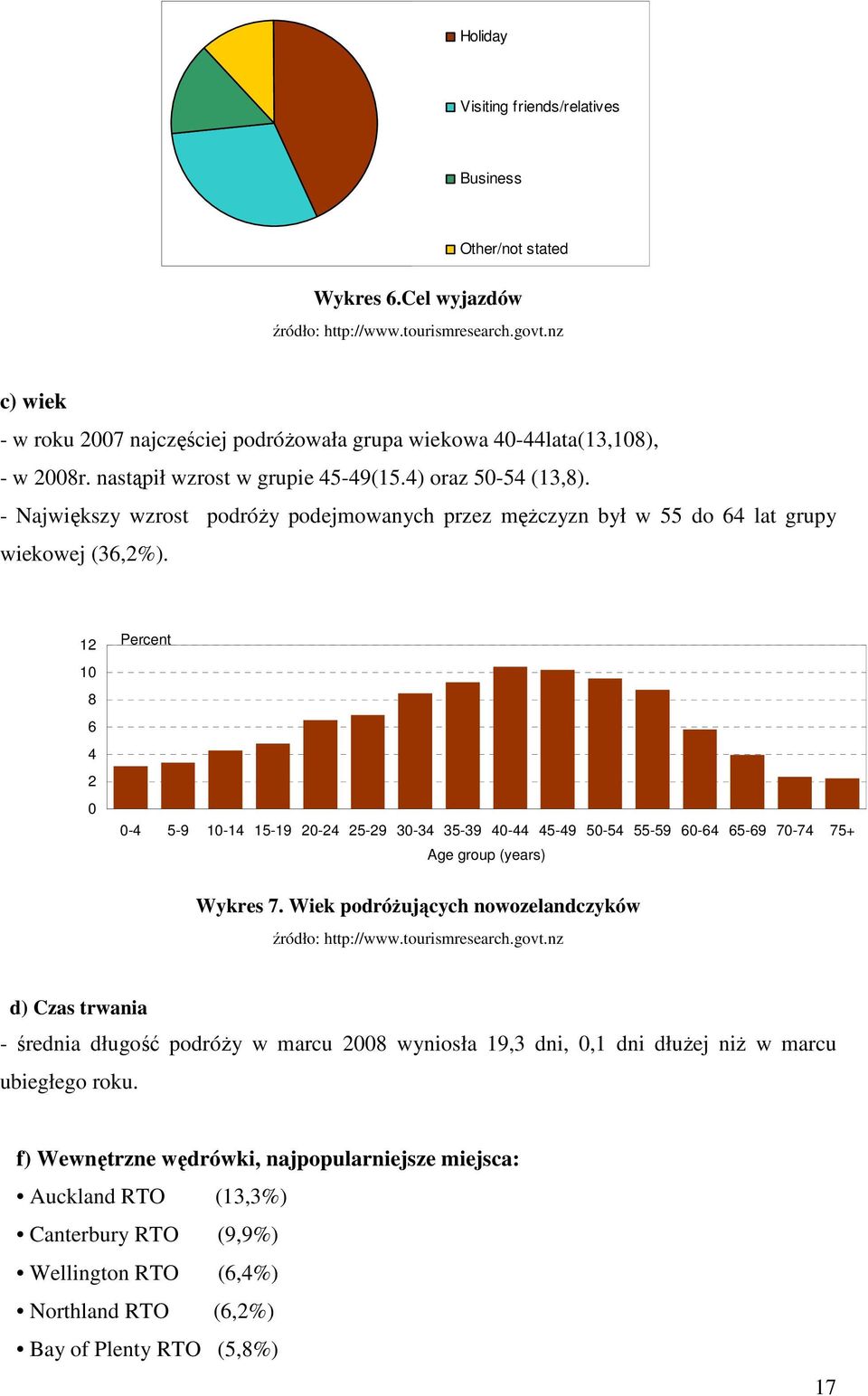 - Największy wzrost podróŝy podejmowanych przez męŝczyzn był w 55 do 64 lat grupy wiekowej (36,2%).
