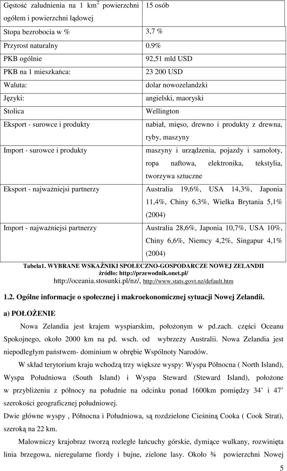 nabiał, mięso, drewno i produkty z drewna, ryby, maszyny maszyny i urządzenia, pojazdy i samoloty, ropa naftowa, elektronika, tekstylia, tworzywa sztuczne Eksport - najwaŝniejsi partnerzy Australia