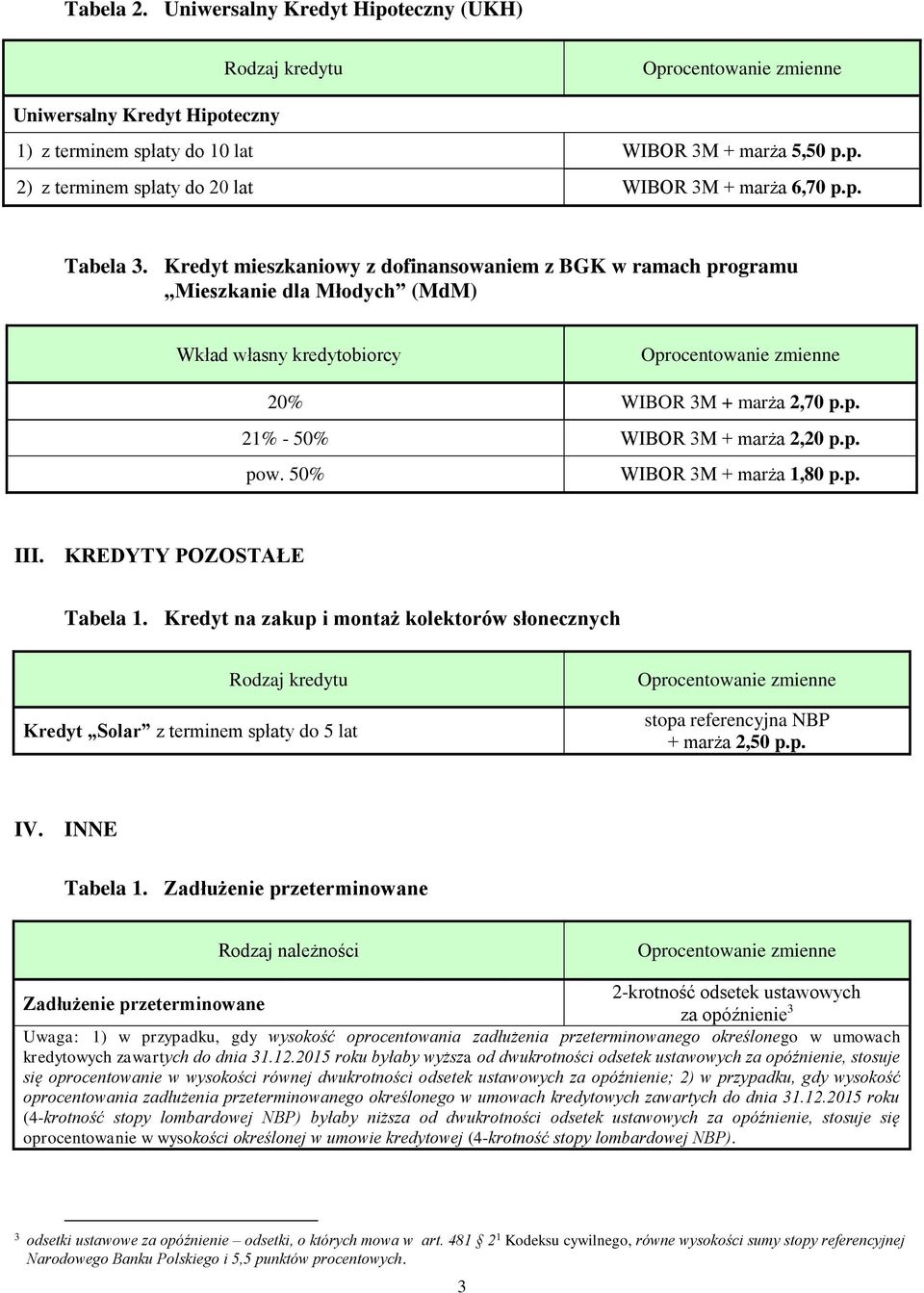 50% WIBOR 3M + marża 1,80 p.p. III. KREDYTY POZOSTAŁE Tabela 1. Kredyt na zakup i montaż kolektorów słonecznych Rodzaj kredytu Kredyt Solar z terminem spłaty do 5 lat + marża 2,50 p.p. IV.