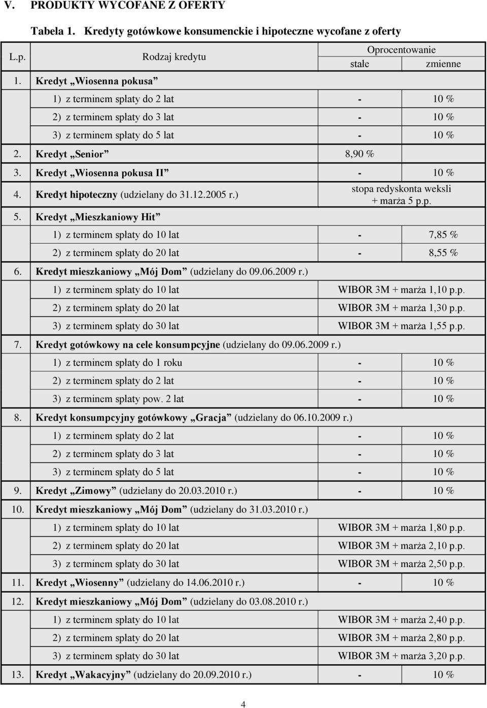 Kredyt Wiosenna pokusa II 4. Kredyt hipoteczny (udzielany do 31.12.2005 r.) 5. Kredyt Mieszkaniowy Hit stopa redyskonta weksli + marża 5 p.p. 1) z terminem spłaty do 10 lat - 7,85 % 2) z terminem spłaty do 20 lat - 8,55 % 6.