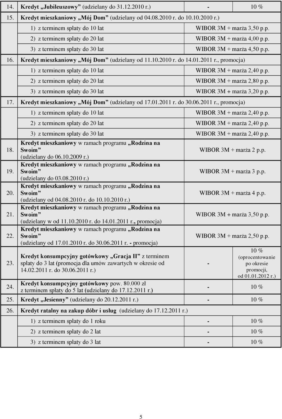 Kredyt mieszkaniowy Mój Dom (udzielany od 11.10.2010 r. do 14.01.2011 r., promocja) 1) z terminem spłaty do 10 lat WIBOR 3M + marża 2,40 p.p. 2) z terminem spłaty do 20 lat WIBOR 3M + marża 2,80 p.p. 3) z terminem spłaty do 30 lat WIBOR 3M + marża 3,20 p.