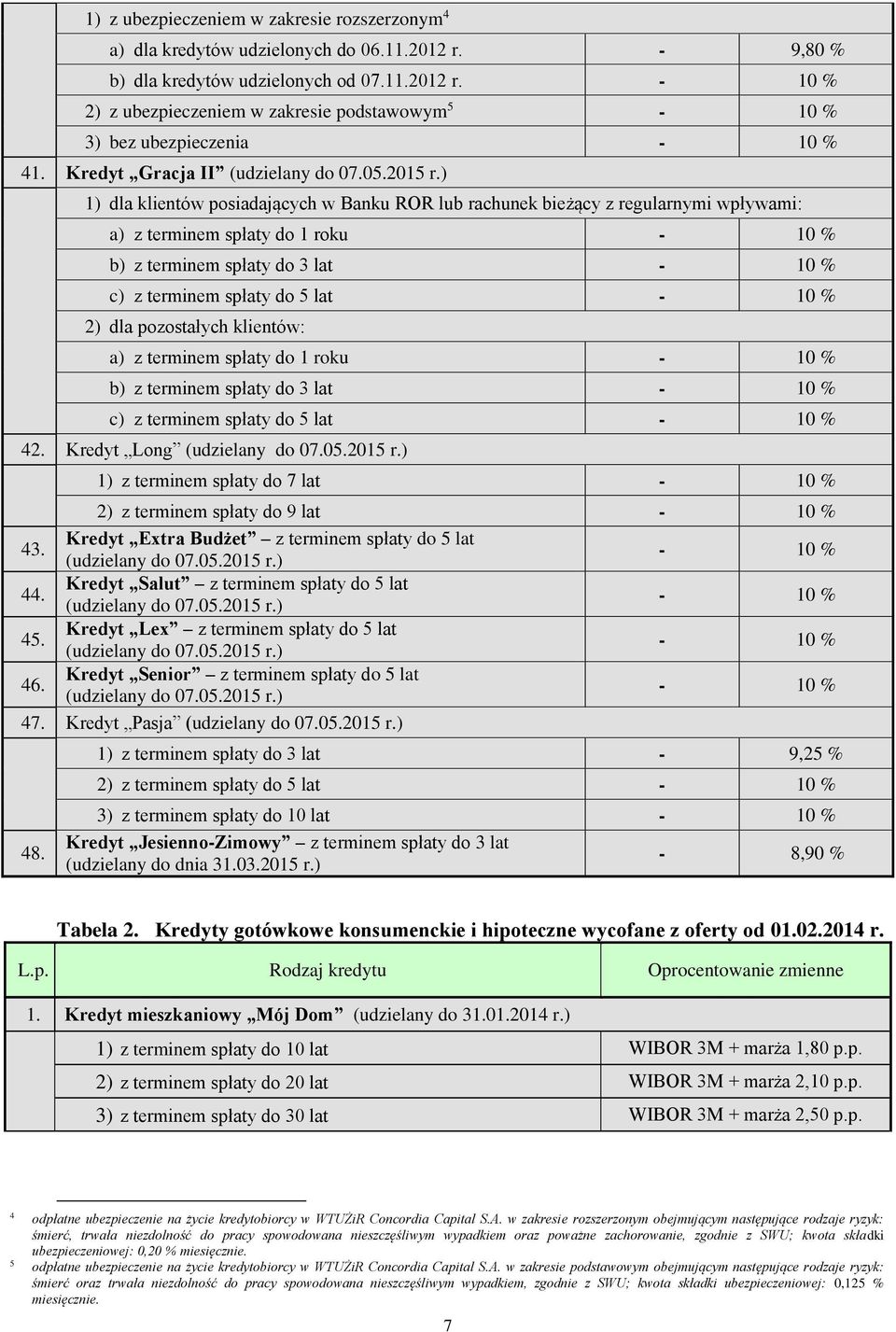 ) 1) dla klientów posiadających w Banku ROR lub rachunek bieżący z regularnymi wpływami: a) z terminem spłaty do 1 roku b) z terminem spłaty do 3 lat c) z terminem spłaty do 5 lat 2) dla pozostałych