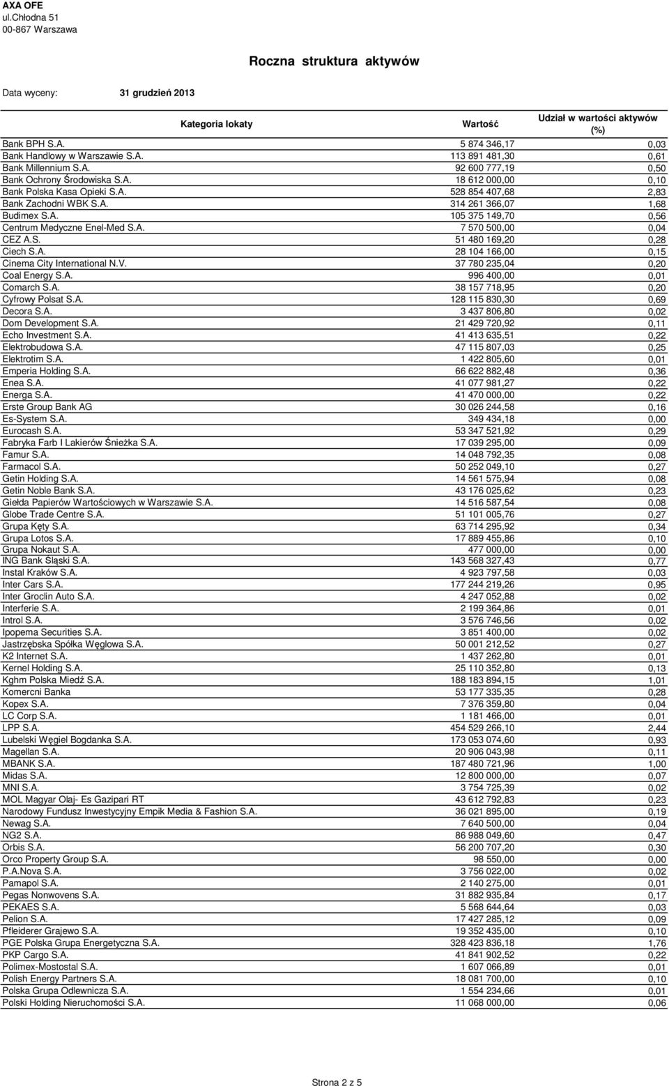 37 780 235,04 0,20 Coal Energy S.A. 996 40 0,01 Comarch S.A. 38 157 718,95 0,20 Cyfrowy Polsat S.A. 128 115 830,30 0,69 Decora S.A. 3 437 806,80 0,02 Dom Development S.A. 21 429 720,92 0,11 Echo Investment S.