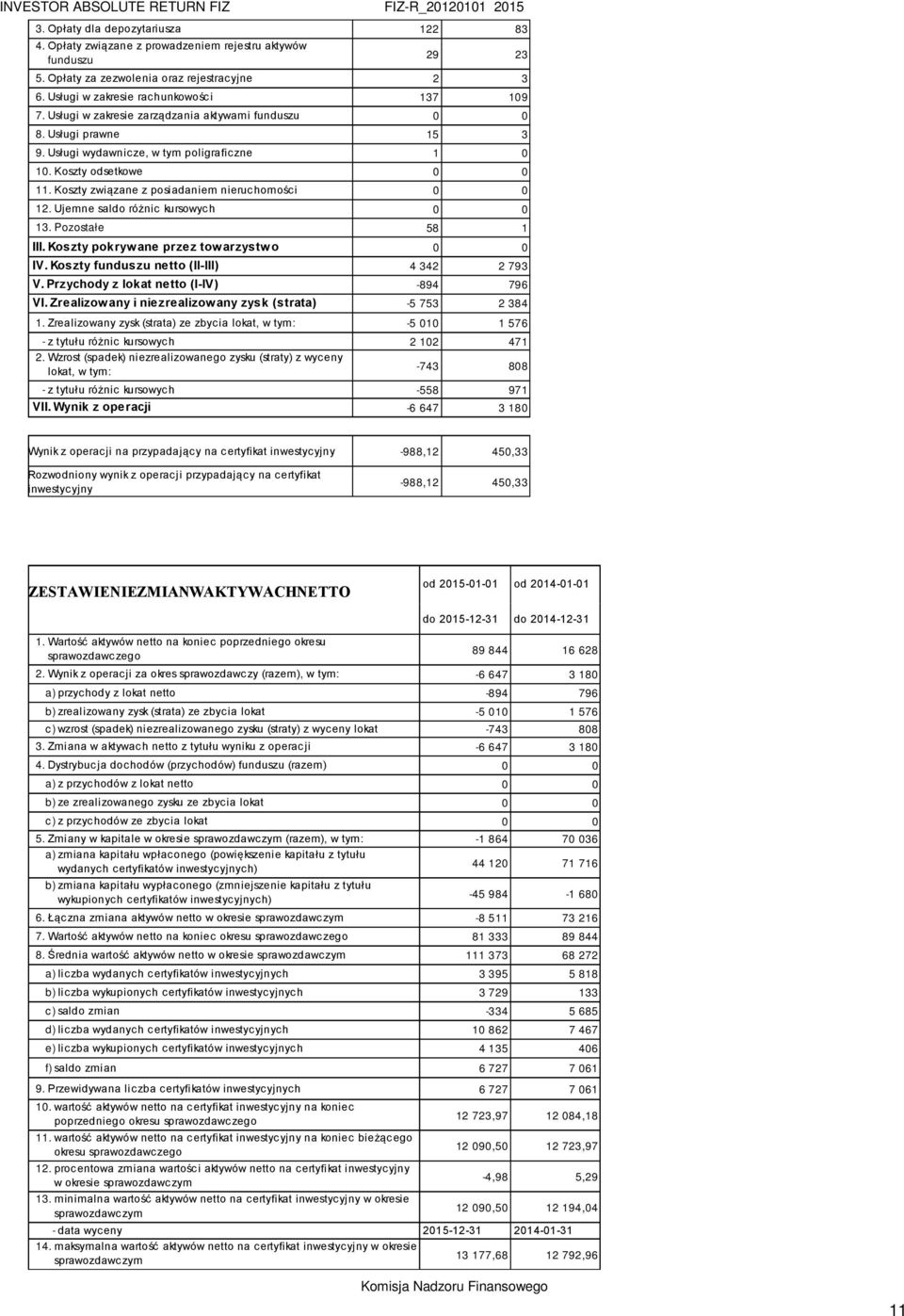 Koszty związane z posiadaniem nieruchomości 0 0 12. Ujemne saldo różnic kursowych 0 0 13. Pozostałe 58 1 III. Koszty pokrywane przez towarzystwo 0 0 IV. Koszty funduszu netto (II-III) 4 342 2 793 V.