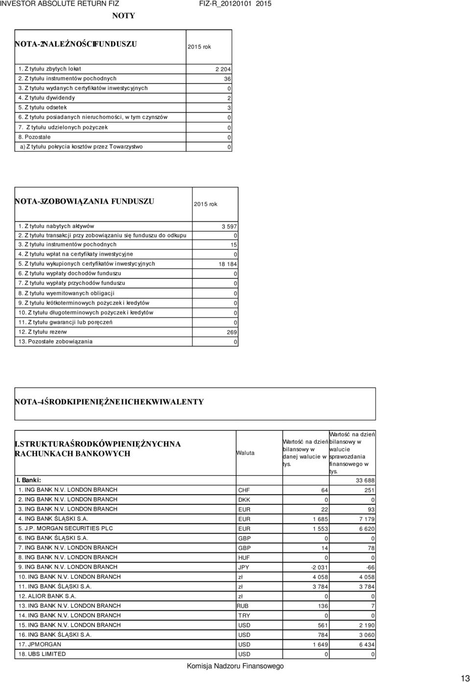 Pozostałe 0 a) Z tytułu pokrycia kosztów przez Towarzystwo 0 NOTA-3 ZOBOWIĄZANIA FUNDUSZU 2015 rok 1. Z tytułu nabytych aktywów 3 597 2.