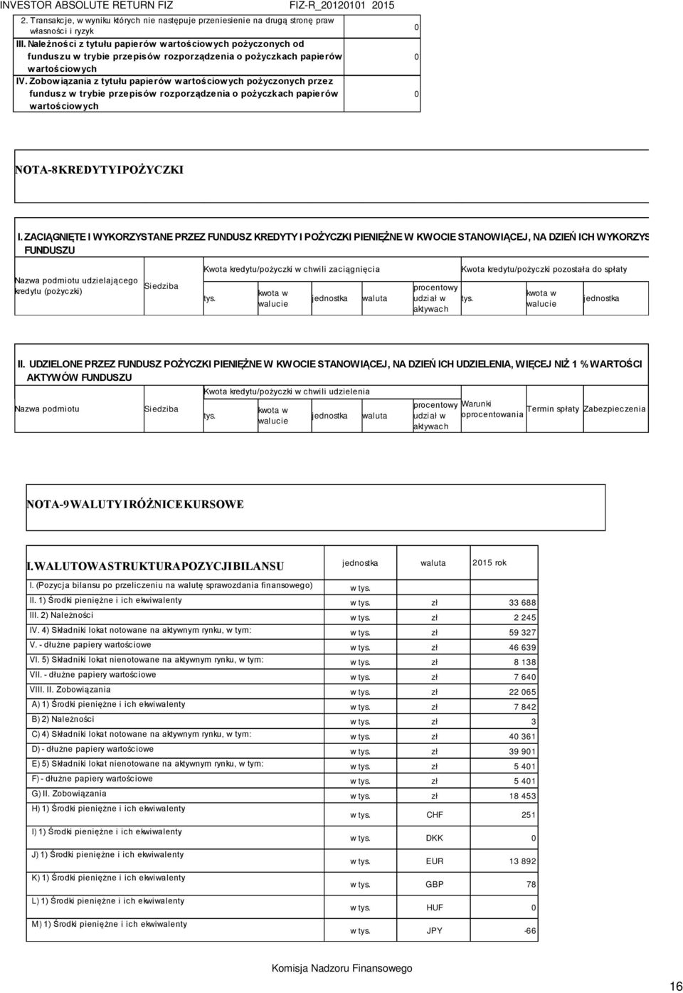 Zobowiązania z tytułu papierów wartościowych pożyczonych przez fundusz w trybie przepisów rozporządzenia o pożyczkach papierów wartościowych 0 0 0 NOTA-8 KREDYTY I POŻYCZKI I.