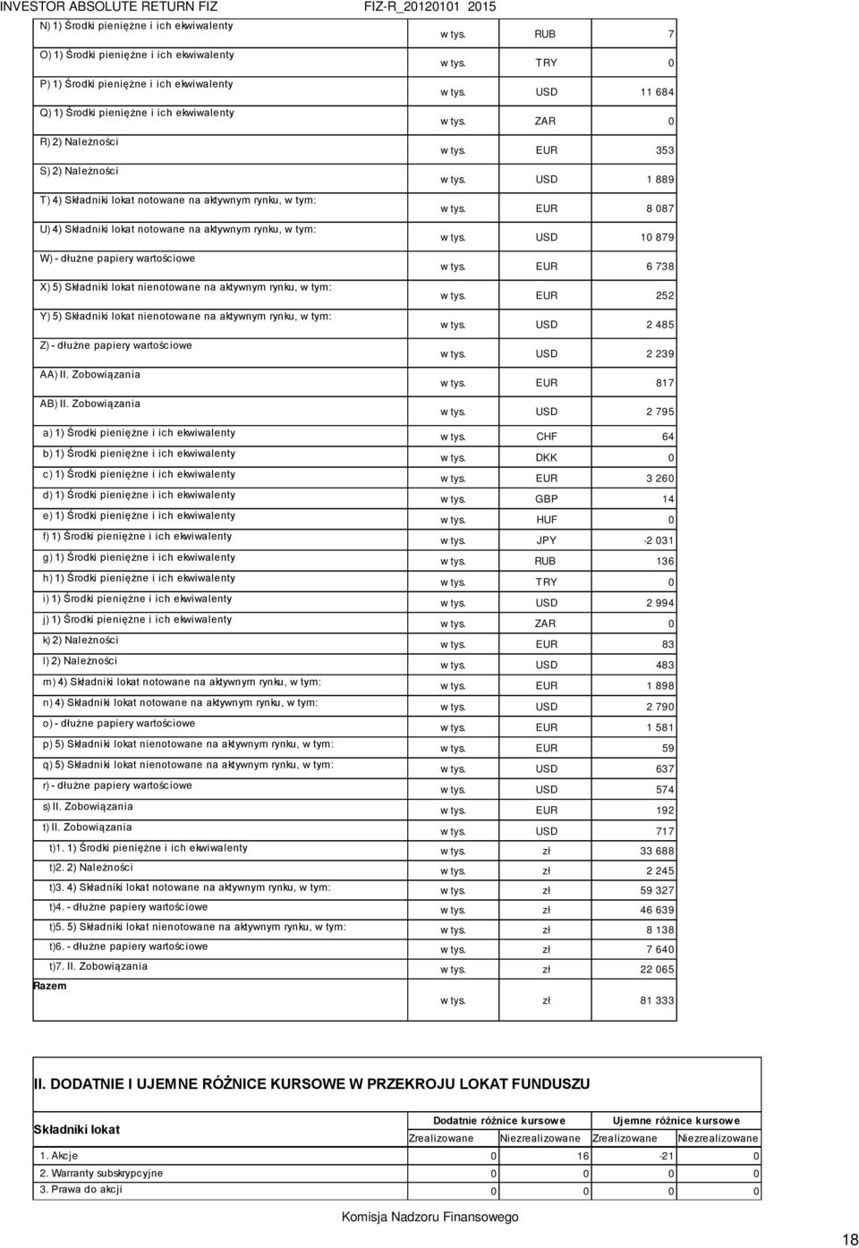 nienotowane na aktywnym rynku, w tym: Y) 5) Składniki lokat nienotowane na aktywnym rynku, w tym: Z) - dłużne papiery wartościowe AA) II. Zobowiązania AB) II. Zobowiązania FIZ-R_20120101 2015 w tys.