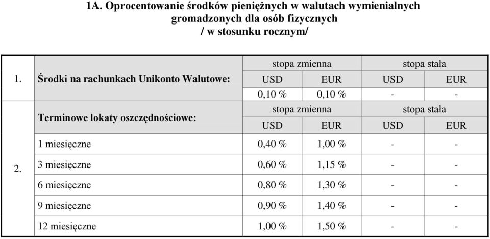 Środki na rachunkach Unikonto Walutowe: Terminowe lokaty oszczędnościowe: 0,10 % 0,10