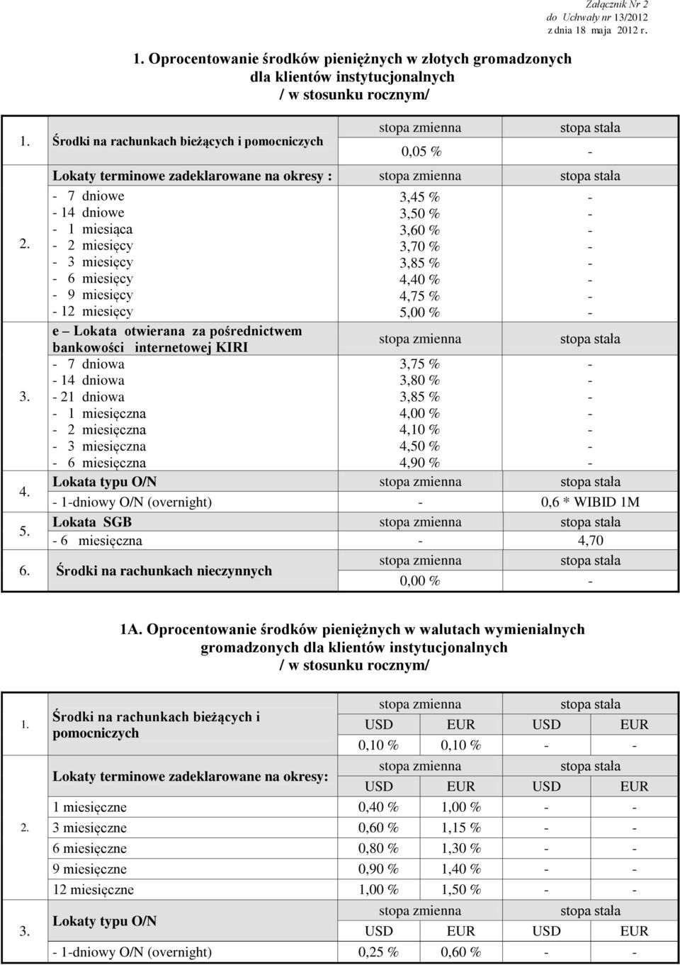 0,05 % Lokaty terminowe zadeklarowane na okresy : 7 dniowe 14 dniowe 1 miesiąca 2 miesięcy 3 miesięcy 6 miesięcy 9 miesięcy 12 miesięcy 3,45 % 3,50 % 3,60 % 3,70 % 3,85 % 4,40 % 4,75 % 5,00 % e
