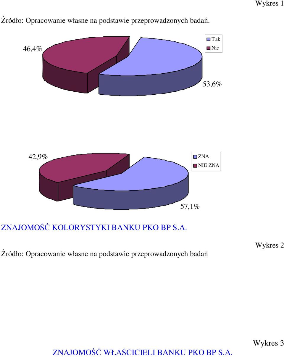 Opracowanie własne na podstawie przeprowadzonych