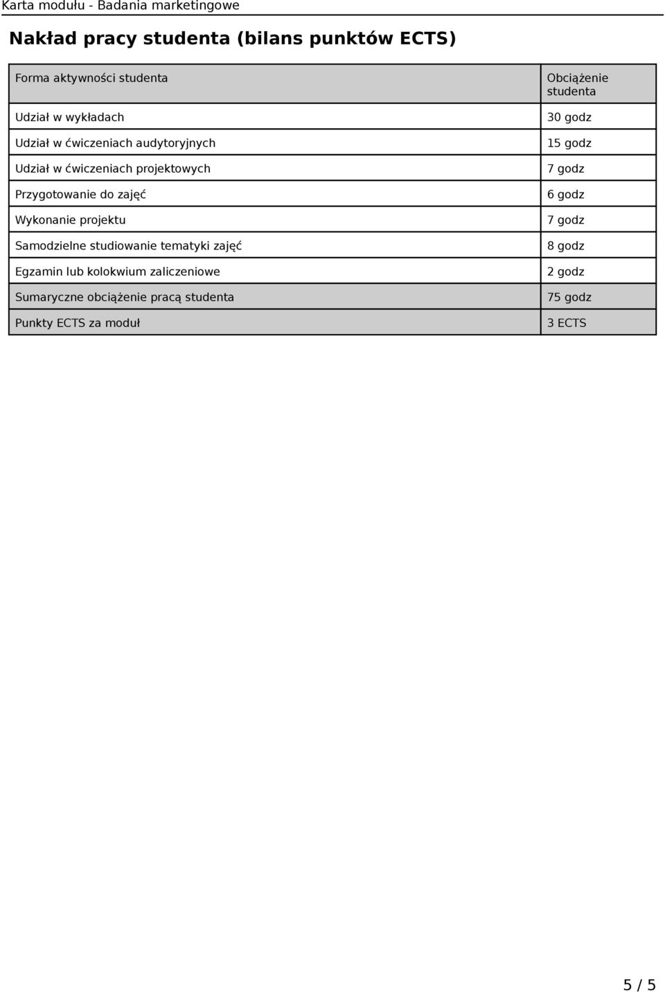 Samodzielne studiowanie tematyki zajęć Egzamin lub kolokwium zaliczeniowe Sumaryczne obciążenie pracą