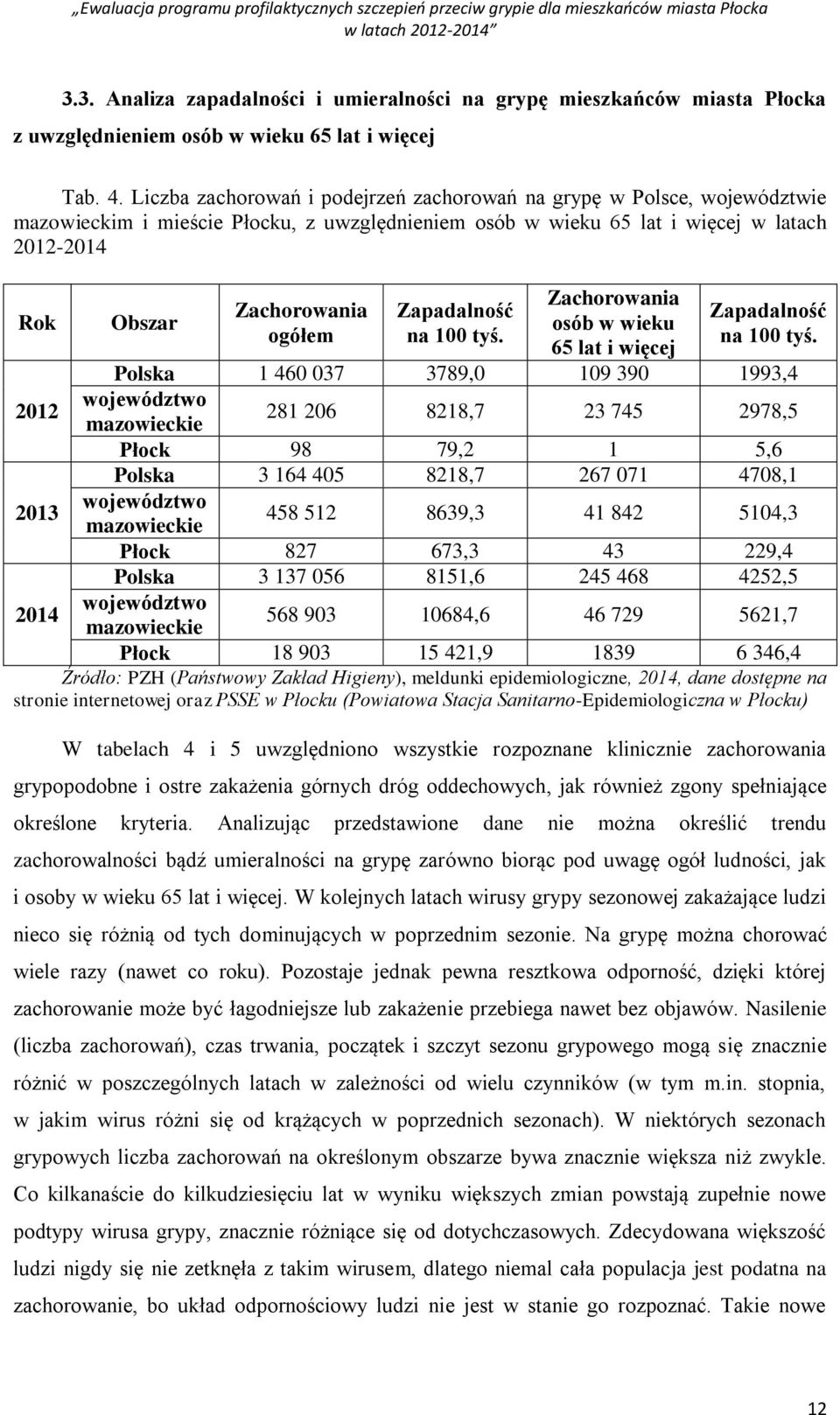 Zapadalność na 100 tyś. Zachorowania osób w wieku 65 lat i więcej Zapadalność na 100 tyś.