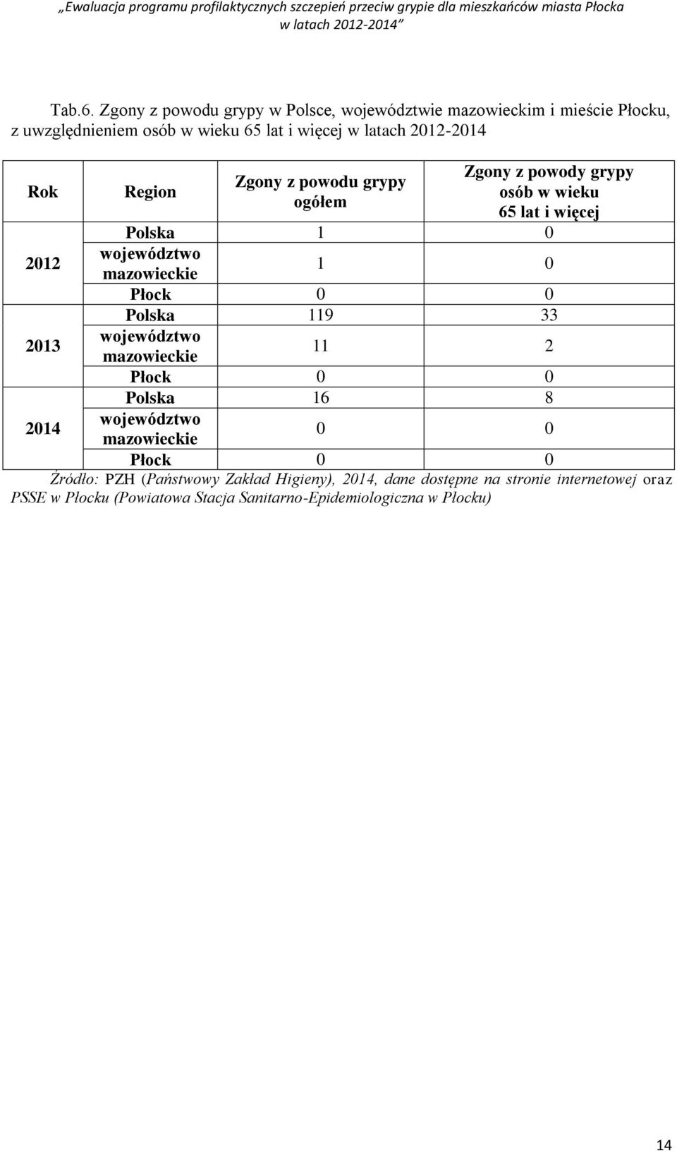 Rok Region Zgony z powodu grypy ogółem Zgony z powody grypy osób w wieku 65 lat i więcej Polska 1 0 2012 województwo mazowieckie 1 0 Płock 0