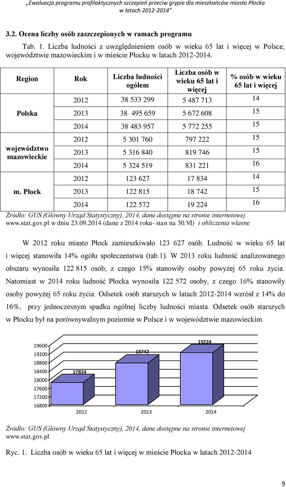 Płock % osób w wieku 65 lat i więcej 2013 38 495 659 5 672 608 15 2014 38 483 957 5 772 255 15 2012 5 301 760 797 222 15 2013 5 316 840 819 746 15 2014 5 324 519 831 221 16 2012 123 627 17 834 14