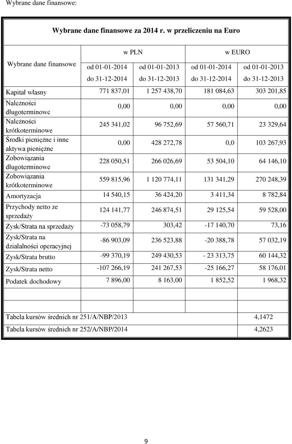 257 438,70 181 084,63 303 201,85 Należności długoterminowe Należności krótkoterminowe Środki pieniężne i inne aktywa pieniężne Zobowiązania długoterminowe Zobowiązania krótkoterminowe 0,00 0,00 0,00