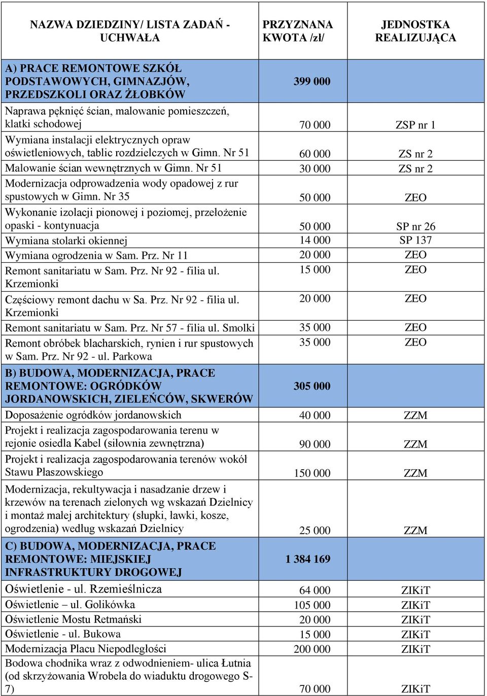 Nr 51 30 000 ZS nr 2 Modernizacja odprowadzenia wody opadowej z rur spustowych w Gimn.