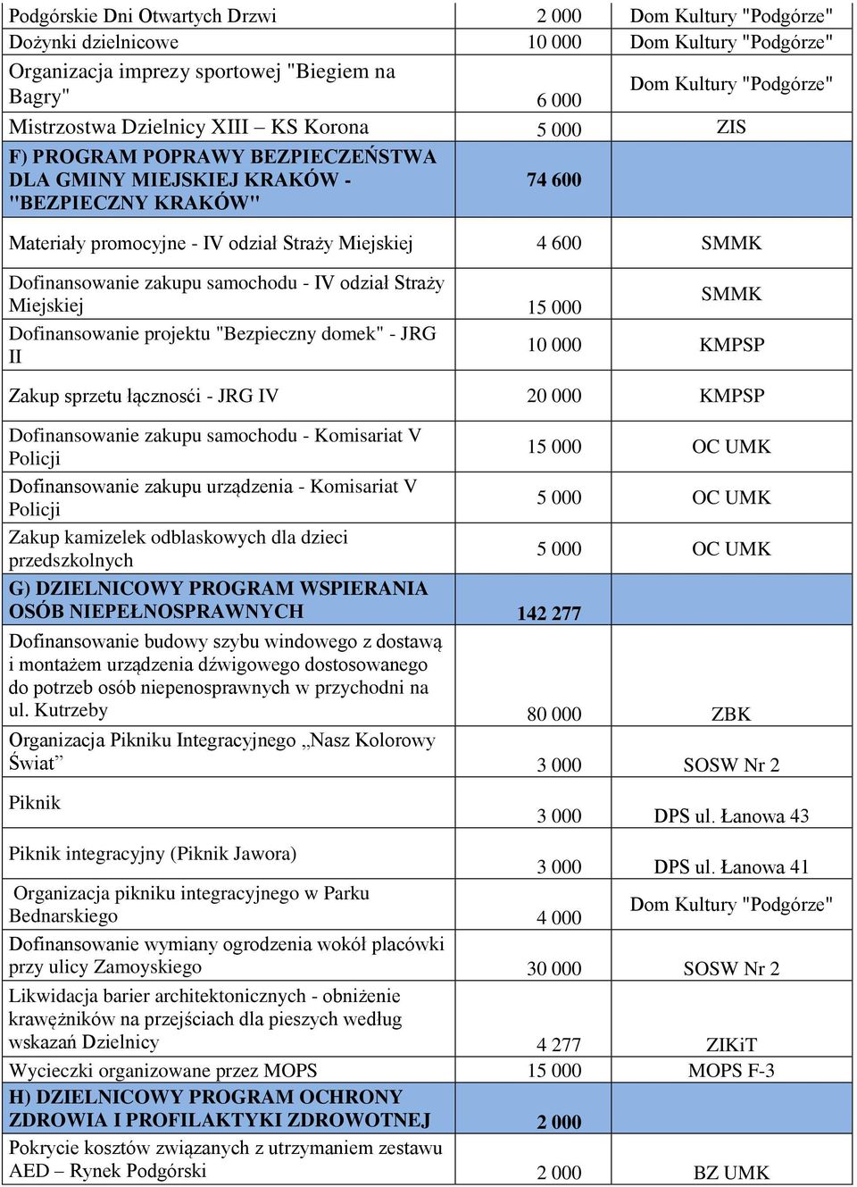 Dofinansowanie zakupu samochodu - IV odział Straży SMMK Miejskiej 15 000 Dofinansowanie projektu "Bezpieczny domek" - JRG 10 000 KMPSP II Zakup sprzetu łącznosći - JRG IV 20 000 KMPSP Dofinansowanie