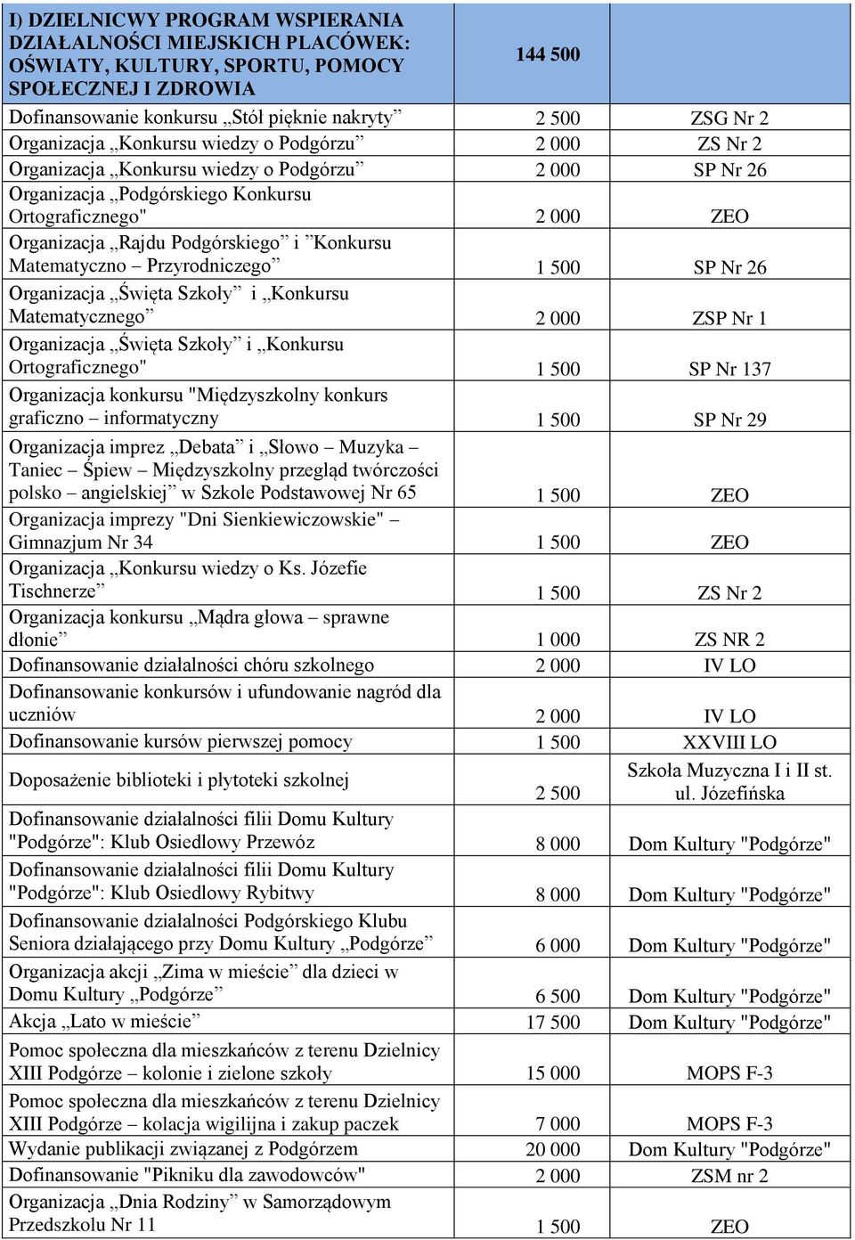 Matematyczno Przyrodniczego 1 500 SP Nr 26 Organizacja Święta Szkoły i Konkursu Matematycznego 2 000 ZSP Nr 1 Organizacja Święta Szkoły i Konkursu Ortograficznego" 1 500 SP Nr 137 Organizacja