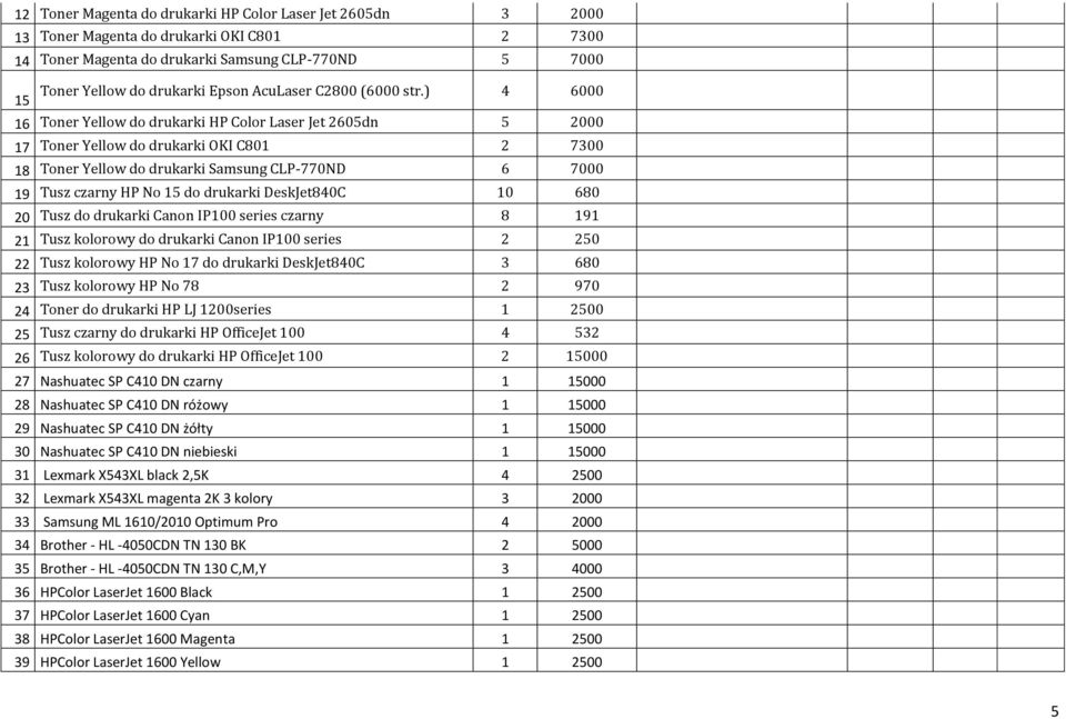 ) 4 6000 16 Toner Yellow do drukarki HP Color Laser Jet 2605dn 5 2000 17 Toner Yellow do drukarki OKI C801 2 7300 18 Toner Yellow do drukarki Samsung CLP-770ND 6 7000 19 Tusz czarny HP No 15 do