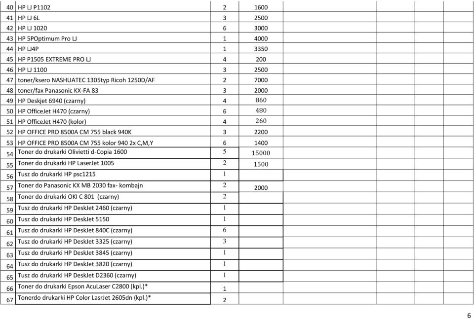 black 940K 3 2200 53 HP OFFICE PRO 8500A CM 755 kolor 940 2x C,M,Y 6 1400 54 Toner do drukarki Olivietti d-copia 1600 5 15000 55 Toner do drukarki HP LaserJet 1005 2 1500 56 Tusz do drukarki HP