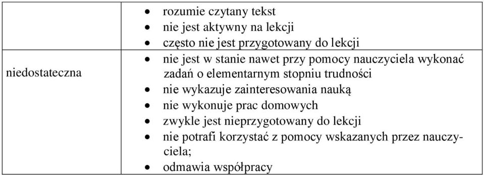 trudności nie wykazuje zainteresowania nauką nie wykonuje prac domowych zwykle jest