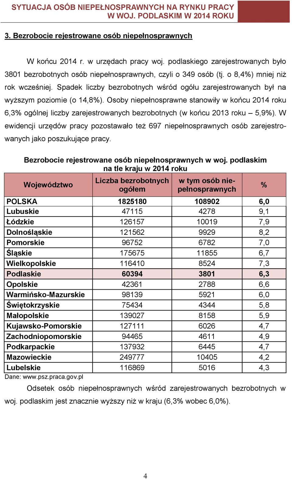 Osoby niepełnosprawne stanowiły w końcu 2014 roku 6,3% ogólnej liczby zarejestrowanych bezrobotnych (w końcu 2013 roku 5,9%).