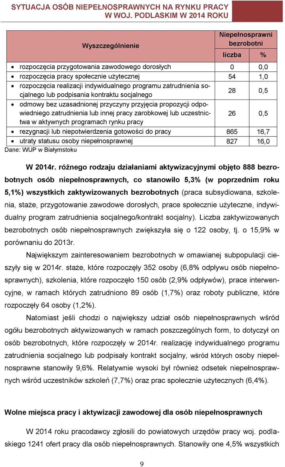 w aktywnych programach rynku pracy rezygnacji lub niepotwierdzenia gotowości do pracy 865 16,7 utraty statusu osoby niepełnosprawnej 827 16,0 Dane: WUP w Białymstoku W 2014r.