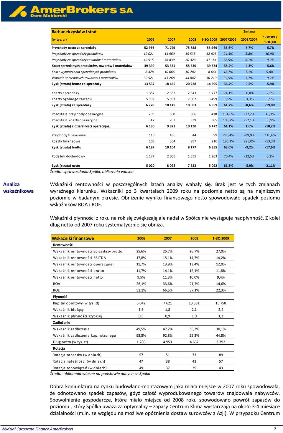 825 24,4% 3,8% 10,9% Przychody ze sprzedaży towarów i materiałów 40 915 56 839 60 323 41 144 38,9% 6,1% -9,9% Koszt sprzedanych produktów, towarów i materiałów 39 399 53 334 55 630 39 374 35,4% 4,3%