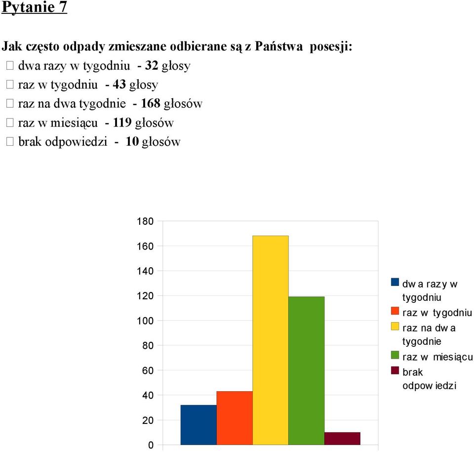 raz w miesiącu - 119 głosów brak odpowiedzi - 1 głosów 18 16 14 12 1 8 6 4 dw a