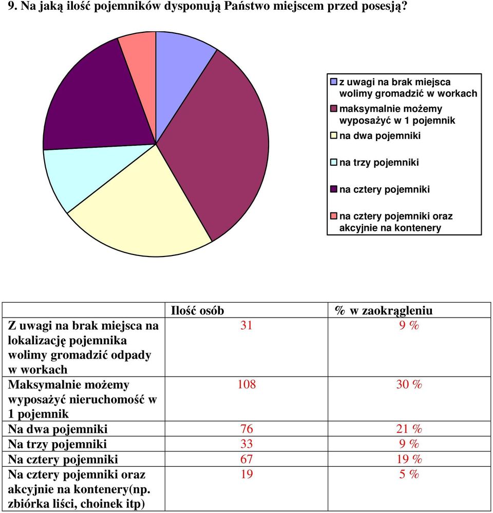 pojemniki na cztery pojemniki oraz akcyjnie na kontenery Z uwagi na brak miejsca na lokalizację pojemnika wolimy gromadzić odpady w workach