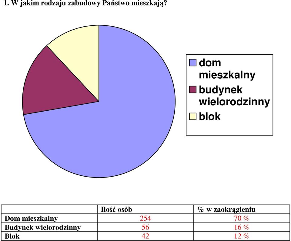 dom mieszkalny budynek wielorodzinny