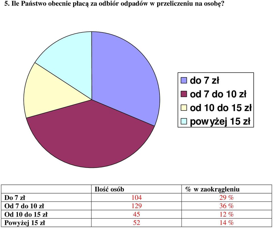 do 7 zł od 7 do 10 zł od 10 do 15 zł powyżej 15 zł