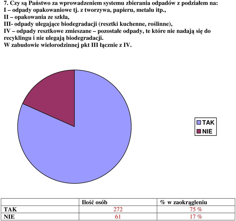 , II opakowania ze szkła, III- odpady ulegające biodegradacji (resztki kuchenne, roślinne), IV odpady