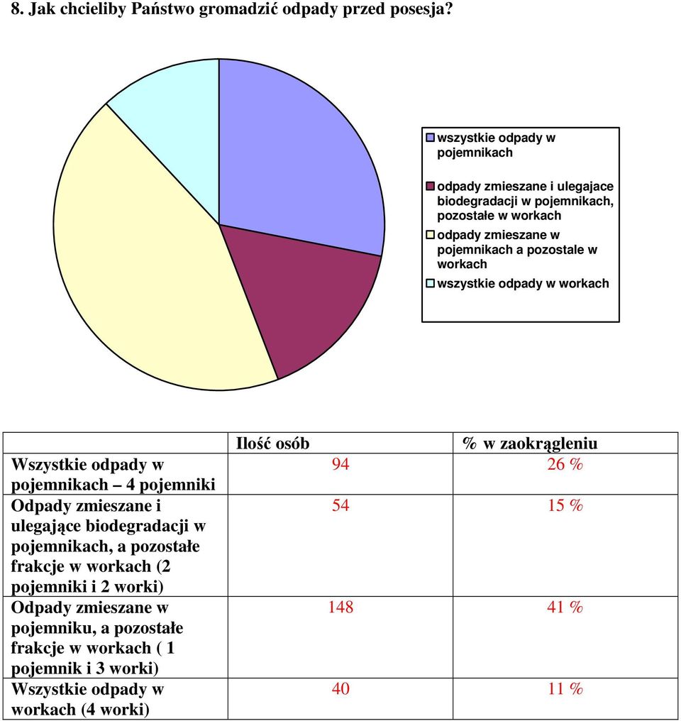 pojemnikach a pozostale w workach wszystkie odpady w workach Wszystkie odpady w pojemnikach 4 pojemniki Odpady zmieszane i ulegające