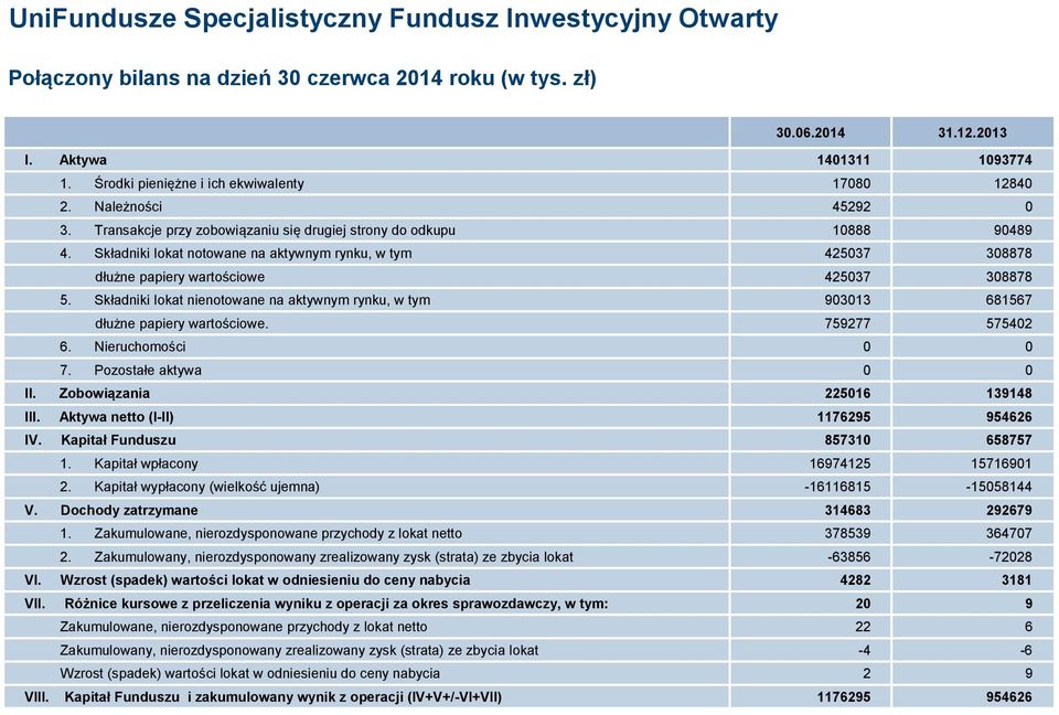 Składniki lokat notowane na aktywnym rynku, w tym 425037 308878 dłużne papiery wartościowe 425037 308878 5.