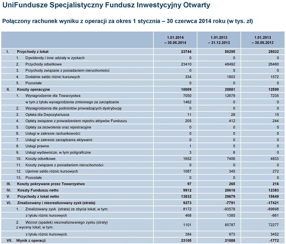 Dodatnie saldo różnic kursowych 334 1803 1572 5. Pozostałe 0 0 0 II. Koszty operacyjne 10009 20881 12599 1.