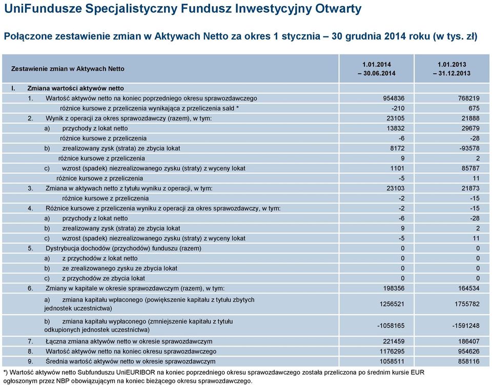 Wartość aktywów netto na koniec poprzedniego okresu sprawozdawczego 954836 768219 różnice kursowe z przeliczenia wynikająca z przeliczenia sald * -210 675 2.