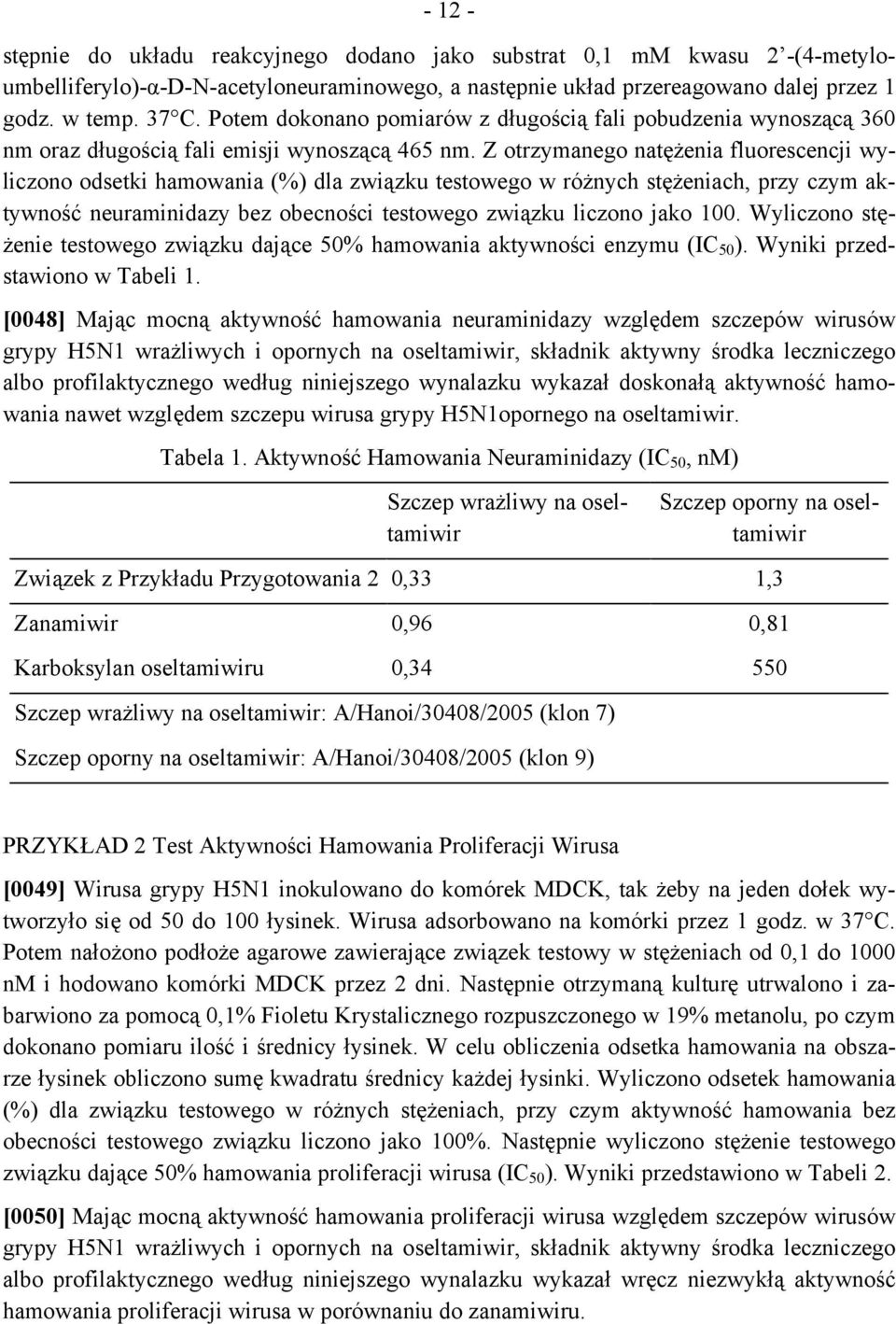 Z otrzymanego natężenia fluorescencji wyliczono odsetki hamowania (%) dla związku testowego w różnych stężeniach, przy czym aktywność neuraminidazy bez obecności testowego związku liczono jako 100.