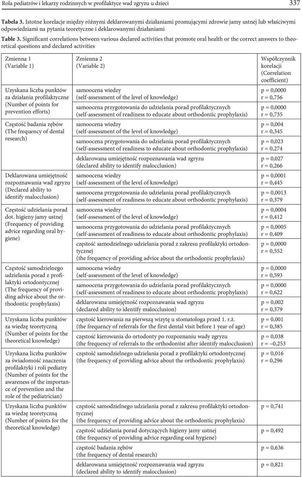 Significant correlations between various declared activities that promote oral health or the correct answers to theoretical questions and declared activities Zmienna 1 (Variable 1) Uzyskana liczba