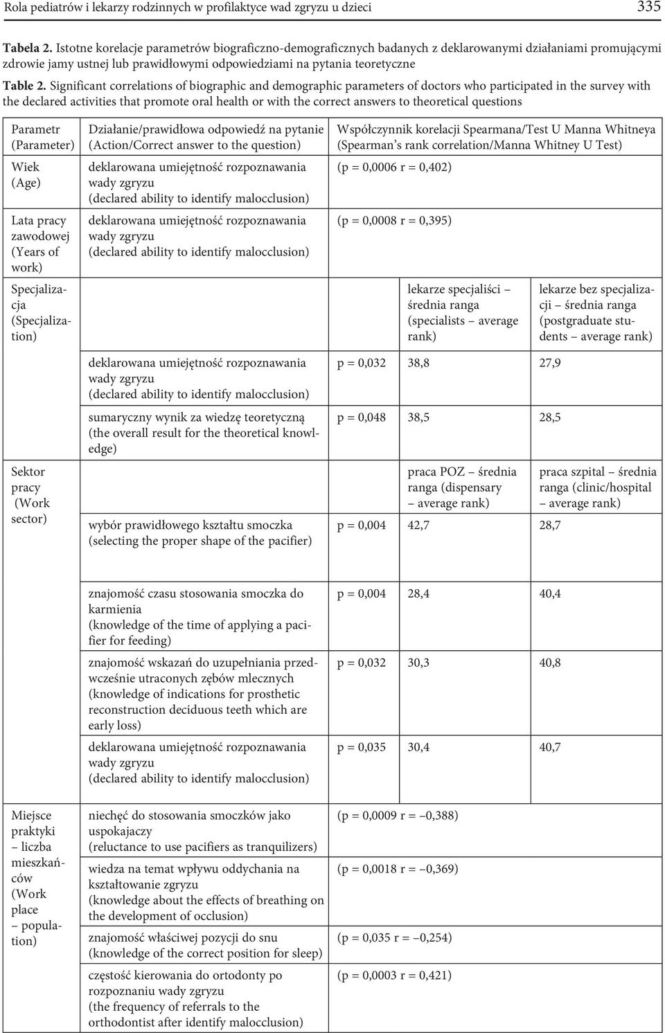 Significant correlations of biographic and demographic parameters of doctors who participated in the survey with the declared activities that promote oral health or with the correct answers to