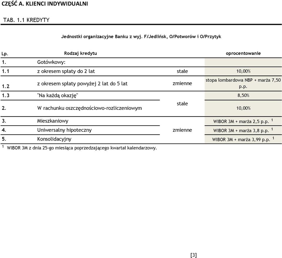 p.p. stałe 2. W rachunku oszczędnościowo-rozliczeniowym Mieszkaniowy Uniwersalny hipoteczny WIBOR 3M + marża 3,8 p.p. ¹ 5.
