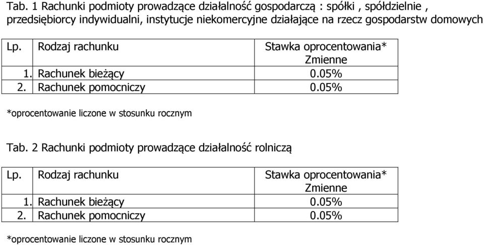 Rachunek pomocniczy 0.05% *oprocentowanie liczone w stosunku rocznym Tab. 2 Rachunki podmioty prowadzące działalność rolniczą Lp.