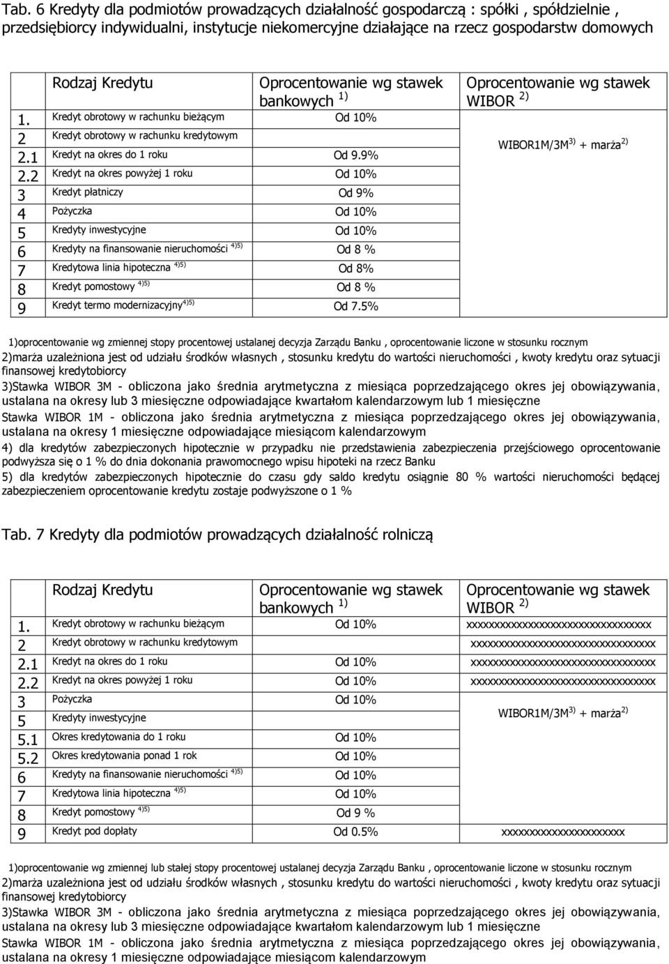 2 Kredyt na okres powyżej 1 roku Od 10% 3 Kredyt płatniczy Od 9% 4 Pożyczka Od 10% 5 Kredyty inwestycyjne Od 10% 6 Kredyty na finansowanie nieruchomości 4)5) Od 8 % 7 Kredytowa linia hipoteczna 4)5)